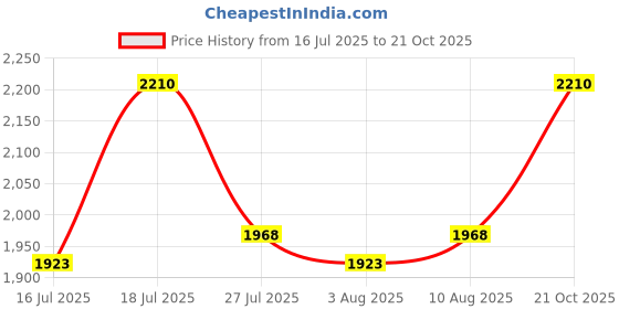 amazon.in iBELL IBL LL2-40 Professional Green Beam Self-Leveling Laser Level 40M/131ft,2-Line Self-Leveling,1 Horizontal & 1 Vertical,±1mm High Precision,Pulse Mode,2xAA Batteries,Home, DIY & Professional Use.. Price History Graph from 16 Jul 2025 to 21 Oct 2025