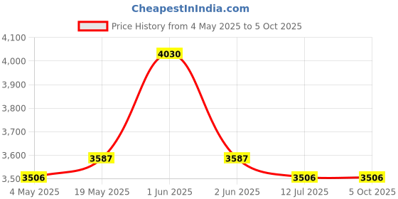 amazon.in iBELL IBL LL5-41 Proffesional Laser Level, 4 lines Vertical and 1 Horizontal Lines with 10m radius Price History Graph from 4 May 2025 to 5 Oct 2025