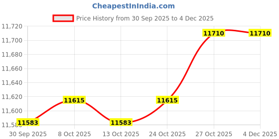 amazon.in IBELL IBL RAPID PLUS 3500W Induction Cooktop, Toughened Glass Top, Strong Metal Body, Auto-Off Protection, Timer Function, Heavy-Duty for Home and Commercial Purpose(Silver) Price History Graph from 30 Sep 2025 to 4 Dec 2025