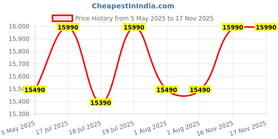 amazon.in IBELL iGreen550 High Pressure Washer, 2200W Induction Motor, 160 Bar Car Washer High Pressure Gun, 7.4 L/Min Flow, 8M Hose, Portable Pressure Washer for Car, Bike, Home & Outdoor Cleaning Price History Graph from 5 May 2025 to 17 Nov 2025