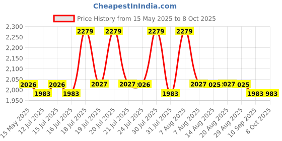 amazon.in IBELL Impact Drill ID13-80, 650W, Copper Armature, Chuck 13mm Keyless Auto, 2800 RPM, 2 mode selector, Forward/Reverse with variable speed ibell Price History Graph from 15 May 2025 to 8 Oct 2025