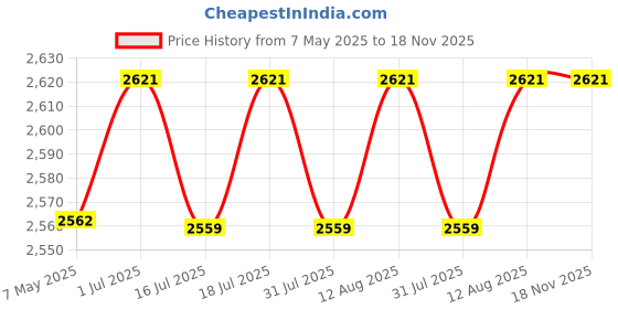 amazon.in IBELL Industrial Impact Drill ID13-30,1100W, Copper Armature, Chuck 13mm manual, 0-3000 RPM, 2 mode selector, Forward/Reverse with variable speed Price History Graph from 7 May 2025 to 17 Nov 2025