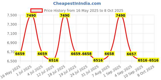 amazon.in iBELL Inverter ARC Welding Machine (IGBT) 220A with Hot Start, Anti-Stick Functions, Arc Force Control - 2 Year Warranty…IBL M220-76 Price History Graph from 16 May 2025 to 7 Oct 2025