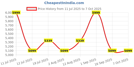 amazon.in IBELL Inverter ARC Welding Machine (IGBT) M200-77, 200A with Built-in Hot Start and Anti-Stick Functions Price History Graph from 11 Jul 2025 to 6 Oct 2025