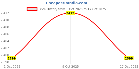 amazon.in iBELL Juicer Mixer Grinder Chopper For Home, Smoothie Maker, 600W,2 Blades 5 Jars + Chopper, 3 Modes, 100% Copper Motor, 24,000 RPM, Nutri Blender With Stainless Steel Blades (Silver) Price History Graph from 1 Oct 2025 to 17 Oct 2025
