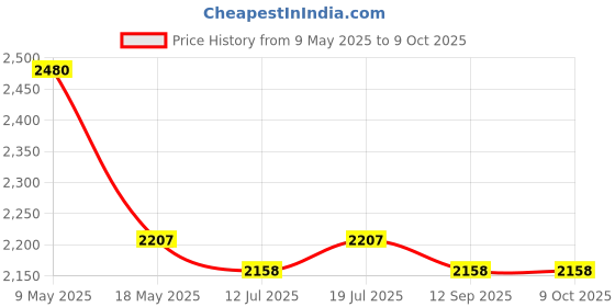 amazon.in iBELL Large Viewing Solar & Battery Powered Auto Darkening Welding Helmet IBL630S Price History Graph from 9 May 2025 to 8 Oct 2025