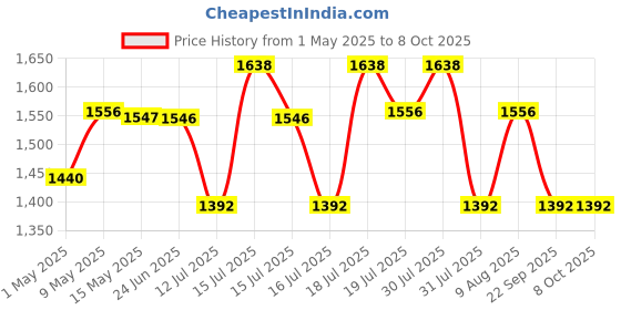 amazon.in iBELL M23IK Insect Killer Machine, 6W Bug Zapper for Home, Restaurants & Offices, Fly Catcher Insect Control (Silver) ibell Price History Graph from 1 May 2025 to 8 Oct 2025