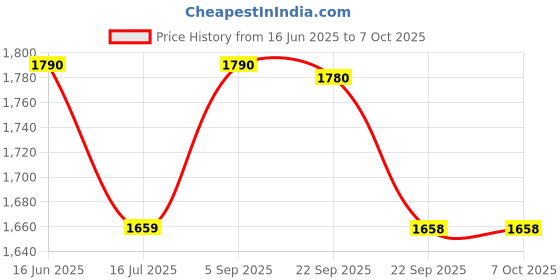 amazon.in iBELL M24IK Insect Killer Machine with LED Light, Bug Zapper/Fly Catcher for Home, Offices & Restaurants ibell Price History Graph from 16 Jun 2025 to 6 Oct 2025