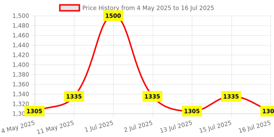 amazon.in iBell MB-103, 98-Piece Multi-Bit Drill & Driver Set – Essential Tools for Every Job, All in One BMC Box Price History Graph from 4 May 2025 to 16 Jul 2025