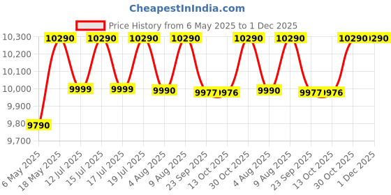 amazon.in IBELL Microjet High Pressure Washer, 1700W Induction Motor, 120 Bar Car Washer High Pressure Gun, 7.5 L/Min Flow, 5 M Hose, Turbo Nozzle, Portable Pressure Washer (Premium Edition) Price History Graph from 6 May 2025 to 1 Dec 2025