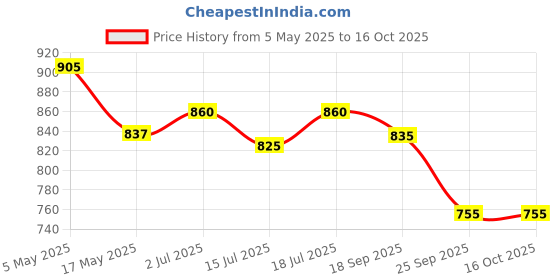 amazon.in IBELL MP3370S Classic 3 Cup Moka Pot Espresso Maker/Percolator/filter Coffee Maker, Italian Espresso - Grey Price History Graph from 5 May 2025 to 16 Oct 2025