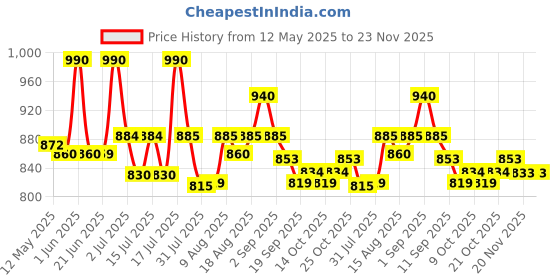 amazon.in iBELL MPK150PM 600W Premium Multi-Purpose Kettle, Stainless Steel,1.5L Capacity, 2 Cooking Pots and Egg Boiler Tray (white) ibell Price History Graph from 12 May 2025 to 22 Nov 2025