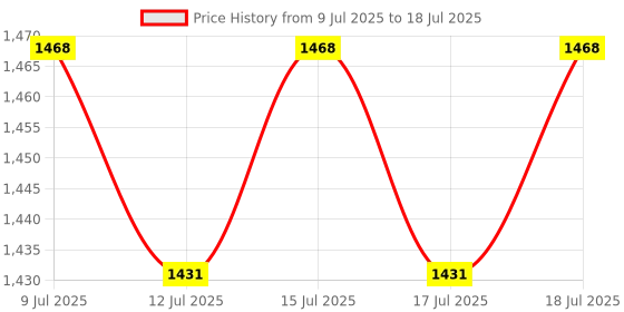 amazon.in IBELL MPK15M Electric Multi-Function Kettle 1.5 ltr with Egg Boiler & 2 Pots - 800W, Temp Control, Auto Shut Off (White) Price History Graph from 9 Jul 2025 to 17 Jul 2025