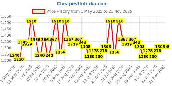 amazon.in iBELL MT200GM Meat Chopper/Grinder/Mincer, 2 Litre Glass Bowl, 700W, Multi Purpose for Cutting Slicing Meat, Vegetables, Nuts & Fruits (Silver) ibell Price History Graph from 1 May 2025 to 21 Nov 2025