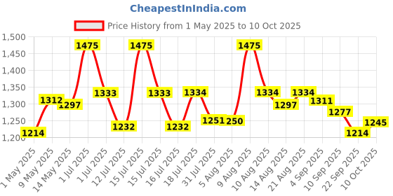 amazon.in iBELL MT200SM Meat Chopper/Grinder/Mincer, 2 Litre Stainless Steel Bowl, 700W, Multi Purpose for Cutting Slicing Meat, Vegetables, Nuts & Fruits (Silver) ibell Price History Graph from 1 May 2025 to 10 Oct 2025