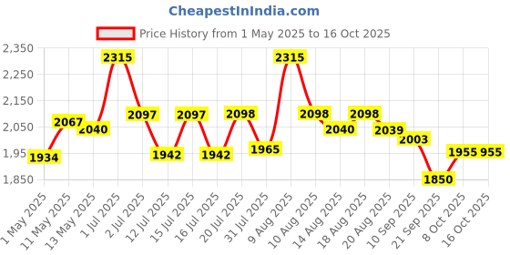 amazon.in iBELL MT500SM Meat Chopper/Grinder/Mincer, 5 Litre Stainless Steel Bowl, 1200W, Multi Purpose for Cutting Slicing Meat, Vegetables, Nuts & Fruits (Silver) ibell Price History Graph from 1 May 2025 to 16 Oct 2025