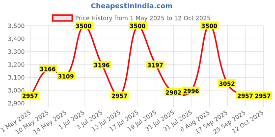amazon.in iBELL MT600SM Meat Chopper/Grinder/Mincer, 6 Litre Stainless Steel Bowl, 1800W, Multi Purpose for Cutting Slicing Meat, Vegetables, Nuts & Fruits (Silver) ibell Price History Graph from 1 May 2025 to 12 Oct 2025