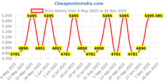 amazon.in IBELL One Power Series 2-in-1 Cordless Blower CB20-68 20V 2.6m³/min 4Ah Battery & Charger Price History Graph from 6 May 2025 to 25 Nov 2025