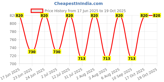 amazon.in IBELL One Power Series 3.0A Li-ion Battery Charger Price History Graph from 17 Jun 2025 to 17 Oct 2025