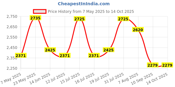amazon.in IBELL One Power Series 4.0Ah Li-ion Battery 20V 72Wh ibell Price History Graph from 7 May 2025 to 14 Oct 2025