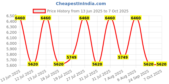 amazon.in IBELL One Power Series BS 20 08 Cordless Chain Saw Brushless with 4AH Battery and Charger + BMC box with 12 months warranty ibell Price History Graph from 13 Jun 2025 to 7 Oct 2025