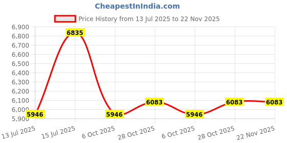 amazon.in IBELL One Power Series Cordless Impact Drill Brushless BD20-38 20V 38Nm with 4Ah Battery & Charger Price History Graph from 13 Jul 2025 to 22 Nov 2025