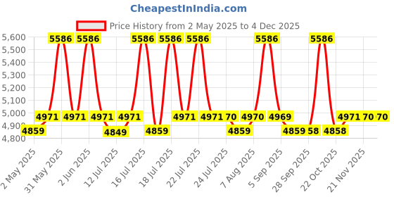 amazon.in IBELL One Power Series Cordless Impact Wrench BW20-32, 20V Brushless Motor, 300Nm Torque with 2Ah Battery & Charger + BMC BOX, 12 Months Warranty ibell Price History Graph from 2 May 2025 to 2 Dec 2025