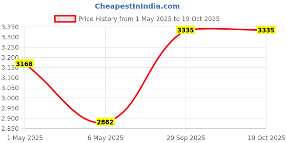 amazon.in iBELL P203IK Insect Killer, 60W Bug Zapper Machine with Aluminium Body, Fly Catcher for Home, Hotels & Offices, UV Bulbs (Silver) Price History Graph from 1 May 2025 to 18 Oct 2025