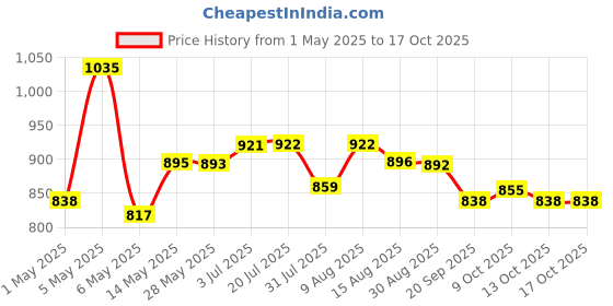 amazon.in iBELL Pek20Bkplus Premium Stainless Steel Electric Kettle, 2.0 Litre, Auto Cut-Off Feature, 360 Degree Rotating Base, Shock Proof Insulated Body (Black, 1600 Watts, 2 L) ibell Price History Graph from 1 May 2025 to 17 Oct 2025