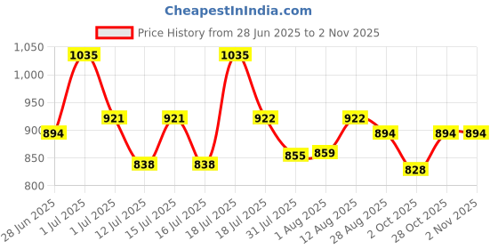 amazon.in iBELL PEK20BLPLUS Premium Electric Kettle, 2 Litre, 1600W, Auto Cut-Off Feature, Stainless Steel with Insulation, 360 degree Rotating Base, Safety Lid With Locking Mechanism (Blue) Price History Graph from 28 Jun 2025 to 1 Nov 2025