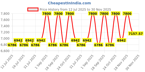 amazon.in IBELL Petrol Chain Saw 2058CS, Guide Bar and Chain 20" 58CC Powerful 2 Stroke Handed, 2.5KW/3.3HP, 3000±200 RPM ibell Price History Graph from 12 Jul 2025 to 30 Nov 2025