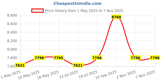 amazon.in IBELL Petrol Chainsaw 6218CS, 3.0KW/4.0HP, 62cc, 18inch Guide Bar and Chain, 3000±200 RPM and Automatic Chain Oiler Price History Graph from 1 May 2025 to 6 Nov 2025