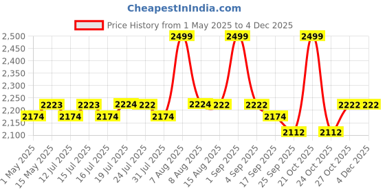 amazon.in IBELL PR60-68 Professional Palm Router – 650W, 32000RPM, 6/6.35/8mm Collet for Precision Woodworking Price History Graph from 1 May 2025 to 3 Dec 2025