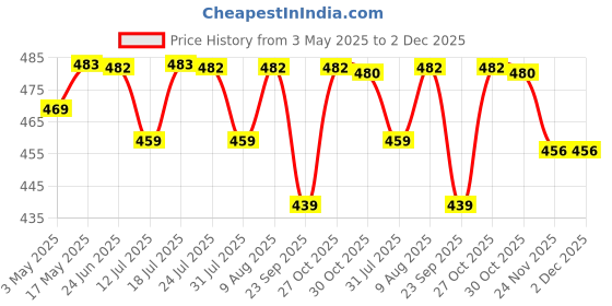 amazon.in IBELL Premium Non-Stick Aluminium Appam Pan with Lid, Appachatty, 200mm, Silver Price History Graph from 3 May 2025 to 2 Dec 2025