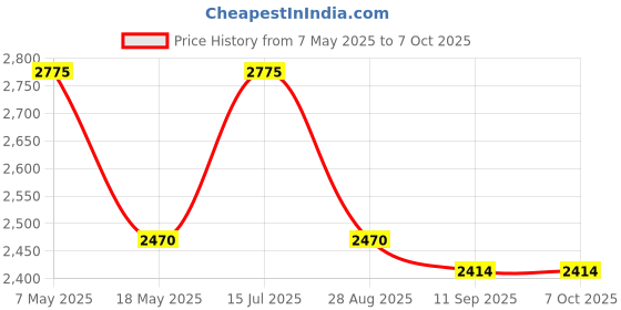 amazon.in iBELL Professional Laser Level IBL LL2-30, 1V1H,Working distance of 30m -6 MONTHS WARRANTY Price History Graph from 7 May 2025 to 6 Oct 2025