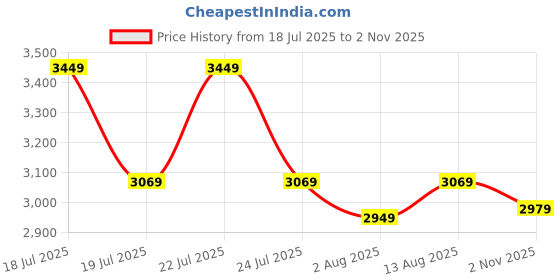 amazon.in IBELL Professional Tool Kit with Impact Drill IBL TD13-100, 650W, Copper Armature, Chuck 13mm Keyless Auto, 115 Home Essential Tools/Accessories Price History Graph from 18 Jul 2025 to 2 Nov 2025