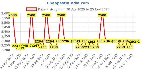 amazon.in IBELL Professional Tool Kit with Impact Drill TD13-85, 650W, Copper Armature, Chuck 13mm, 49 Home Essential Tools/Accessories ibell Price History Graph from 30 Apr 2025 to 25 Nov 2025