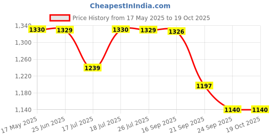 amazon.in IBELL PT3833 Non Stick Tawa, Dosa Roti Chapati Pathiri Tawa, Large Rectangular Aluminium Body, 38cm x 33cm with 5mm Thickness (Black) ibell Price History Graph from 17 May 2025 to 18 Oct 2025