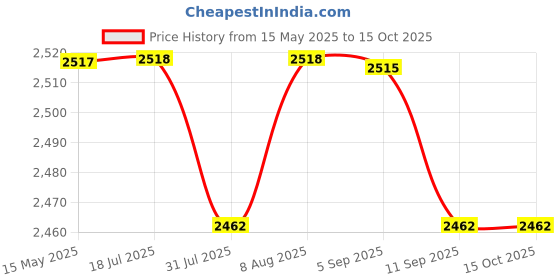 amazon.in IBELL Random Orbital Sander OS23-46, 300W, Copper Armature, Disc dia 125mm, 12000RPM with Variable Speed Control and Dust Collection - Corded Electric ibell Price History Graph from 15 May 2025 to 14 Oct 2025