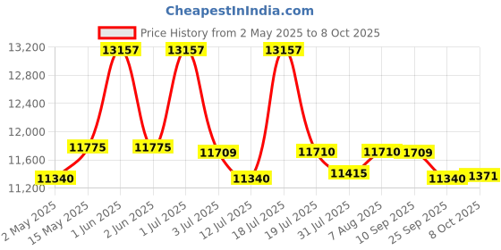 amazon.in iBELL RAPID PLUS Induction Cooktop Heavy Duty for Commercial & Home Use, 3500W, Timer Function with Strong Metal Body, Toughened Glass Top and Auto - Off Protection (Silver) Price History Graph from 2 May 2025 to 8 Oct 2025