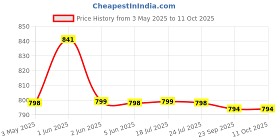 amazon.in iBELL REVIVE100 Power Bank 10000mah, Super Fast Charging 22.5W, 2 Year Warranty, Lightweight, 2 USB Port / 1 C-Type / 1 Micro USB (Black) ibell Price History Graph from 3 May 2025 to 10 Oct 2025