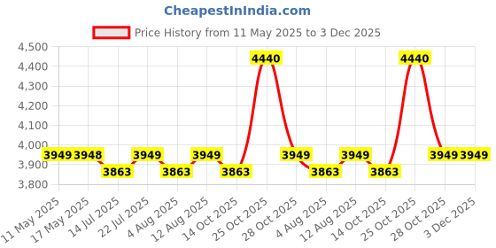 amazon.in IBELL Rotary Hammer Drill RH26-24, 800W, Copper Armature, SDS Plus Chuck 26mm, 900RPM, Impact Energy 3J, Impact Rate 4000/min, 3 Mode Selector with Forward/Reverse Switch Price History Graph from 11 May 2025 to 2 Dec 2025