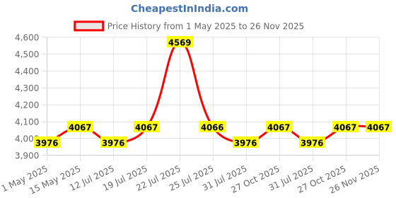 amazon.in IBELL Rotary Hammer Drill RH26-26, 780W, Copper Armature, SDS Plus Chuck :26 mm, 900 RPM, Impact Energy 3J with Vibration Control ibell Price History Graph from 1 May 2025 to 26 Nov 2025