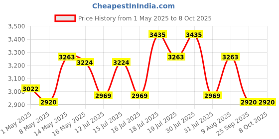 amazon.in iBELL S60IK Insect Killer Machine 60W, UV Lamp Technology, Bug Zapper, Compact Fly Catcher for Home, Office & Restaurants Use (Silver) ibell Price History Graph from 1 May 2025 to 7 Oct 2025
