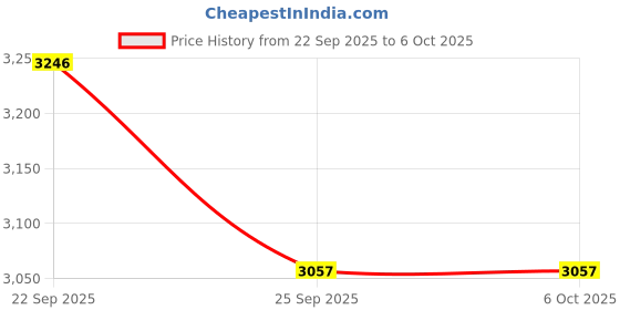 amazon.in iBELL S60IK Insect Killer Machine 60W, UV Lamp Technology, Effective Bug Zapper for Home, Office, and Restaurants (Silver) Price History Graph from 22 Sep 2025 to 6 Oct 2025