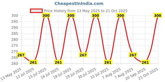 amazon.in iBELL Sanding Disc 180mm (7") with 8 Holes for Dust Vacuum 100 Grit - 10Pcs Pack ibell Price History Graph from 13 May 2025 to 21 Oct 2025