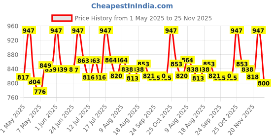 amazon.in iBELL SEK105 Electric Kettle With Removable Lid, 0.5 Ltrs, 950W Highly Polished Stainless Steel (Silver) ibell Price History Graph from 1 May 2025 to 25 Nov 2025
