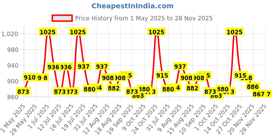 amazon.in iBELL Sek105Bl Electric Kettle 500 Ml With Removable Lid,950 Watt,Auto Cut Off Function,Stainless Steel With Insulation,2 Glasses Free,Double Wall Kettle (Black),950 Watts,0.5 Liter ibell Price History Graph from 1 May 2025 to 28 Nov 2025