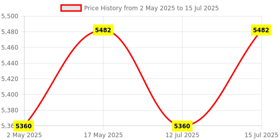 amazon.in iBELL SL-30B Digital Electronic Safe Locker for Personal and Office Use | 30L Black Locker with White LED Light and Emergency Key Access .. ibell Price History Graph from 2 May 2025 to 15 Jul 2025