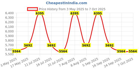 amazon.in iBELL SL-30S Digital Electronic Safe Locker for Personal and Office Use | 30L Black Locker with Blue LED Light and Emergency Key Access .. ibell Price History Graph from 3 May 2025 to 7 Oct 2025